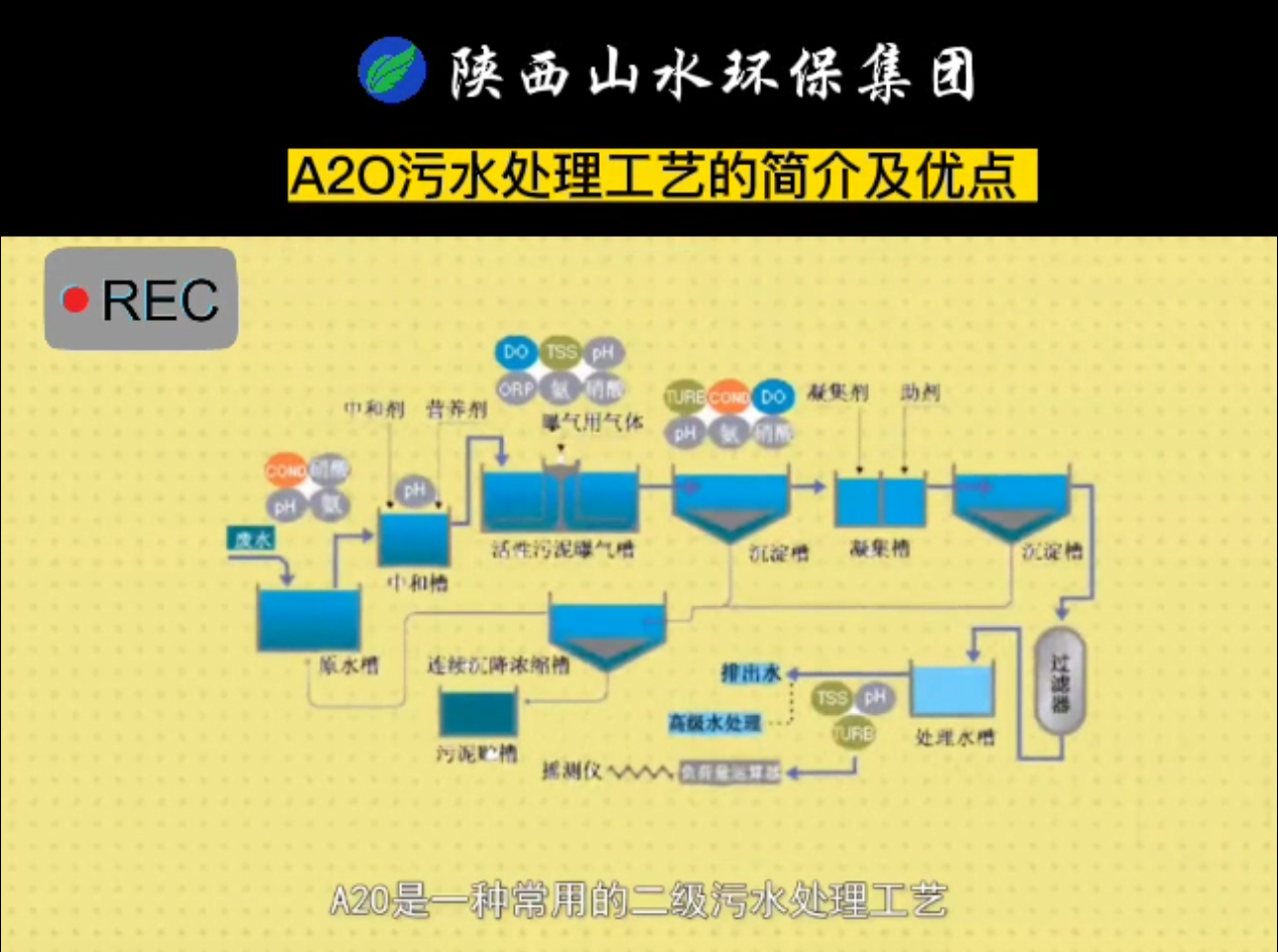 A2O污水處理工藝的簡介及優(yōu)點！