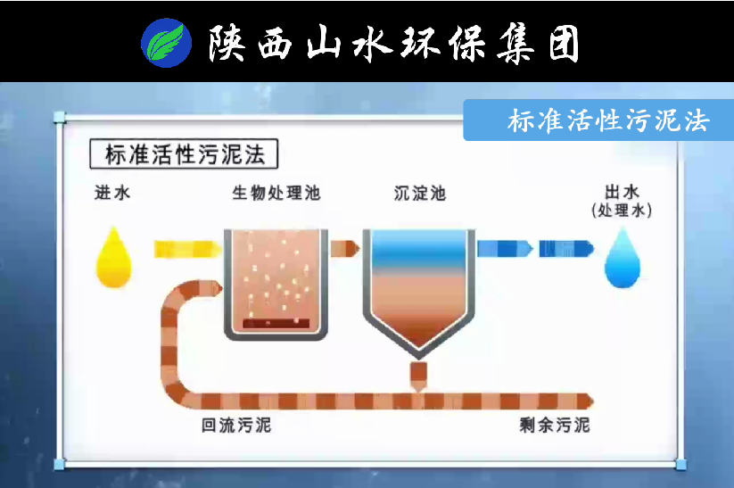 傳統(tǒng)活性污泥法與MBR膜生物反應(yīng)法原理對比！